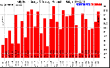 Solar PV/Inverter Performance Daily Solar Energy Production