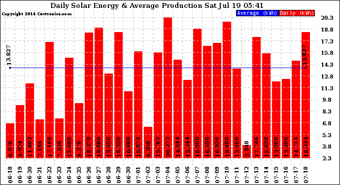 Solar PV/Inverter Performance Daily Solar Energy Production