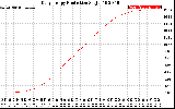 Solar PV/Inverter Performance Daily Energy Production