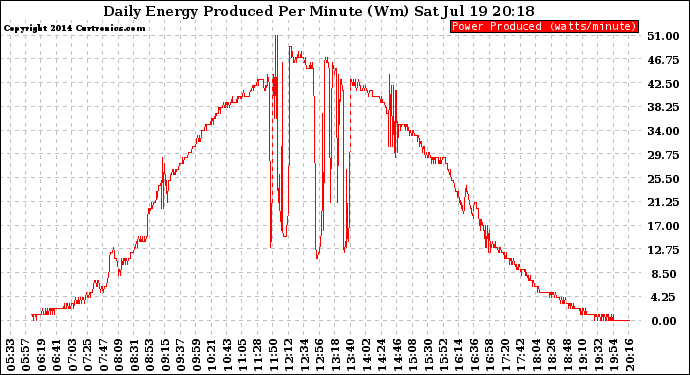 Solar PV/Inverter Performance Daily Energy Production Per Minute