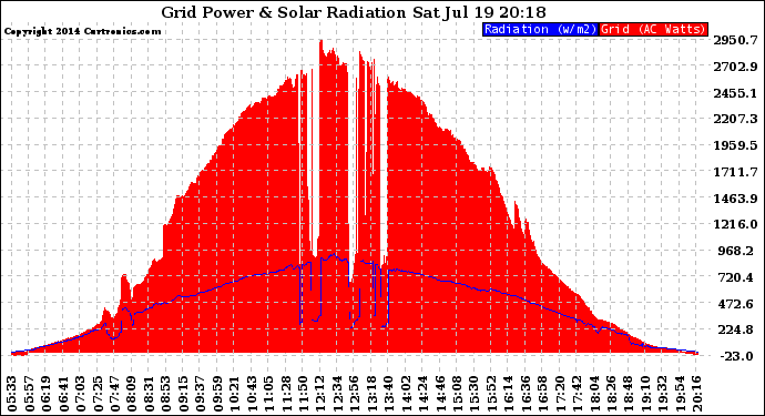 Solar PV/Inverter Performance Grid Power & Solar Radiation