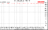 Solar PV/Inverter Performance Grid Voltage