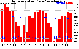 Solar PV/Inverter Performance Monthly Solar Energy Production Value Running Average