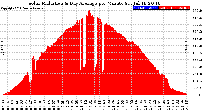 Solar PV/Inverter Performance Solar Radiation & Day Average per Minute