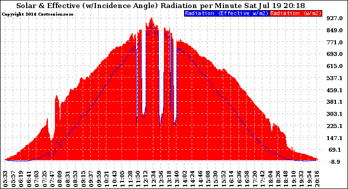 Solar PV/Inverter Performance Solar Radiation & Effective Solar Radiation per Minute