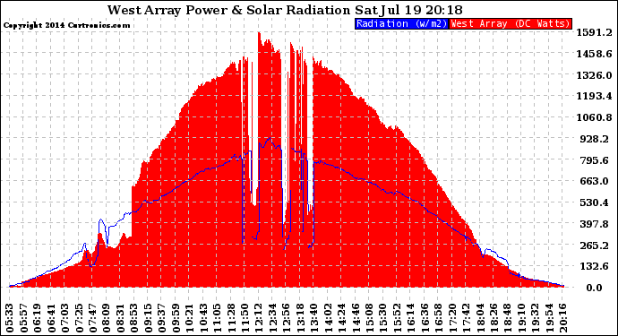 Solar PV/Inverter Performance West Array Power Output & Solar Radiation