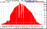 Solar PV/Inverter Performance West Array Actual & Running Average Power Output