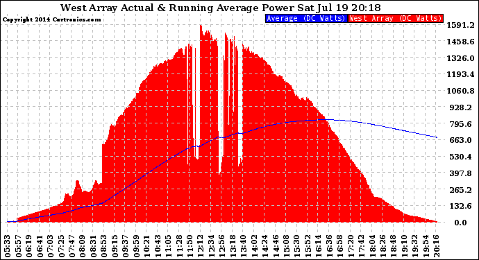 Solar PV/Inverter Performance West Array Actual & Running Average Power Output