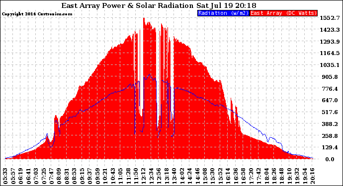 Solar PV/Inverter Performance East Array Power Output & Solar Radiation