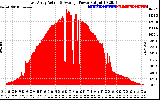 Solar PV/Inverter Performance East Array Actual & Average Power Output