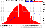 Solar PV/Inverter Performance East Array Actual & Running Average Power Output