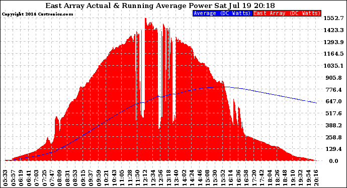 Solar PV/Inverter Performance East Array Actual & Running Average Power Output