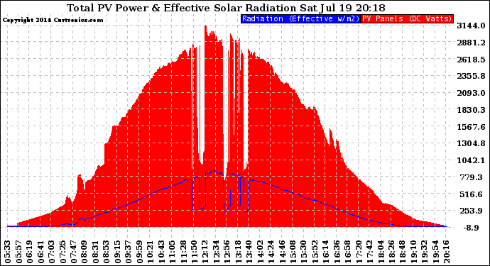 Solar PV/Inverter Performance Total PV Panel Power Output & Effective Solar Radiation