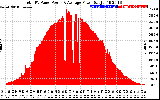 Solar PV/Inverter Performance Total PV Panel Power Output