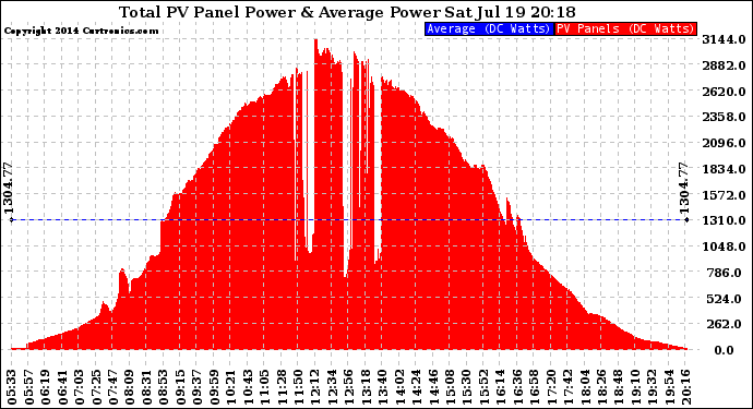 Solar PV/Inverter Performance Total PV Panel Power Output