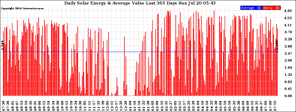 Solar PV/Inverter Performance Daily Solar Energy Production Value Last 365 Days