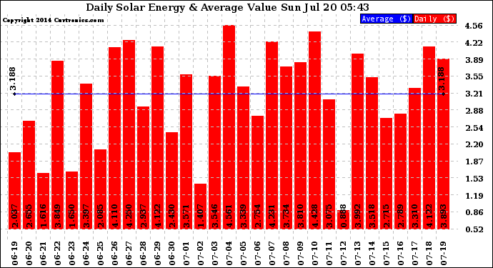 Solar PV/Inverter Performance Daily Solar Energy Production Value