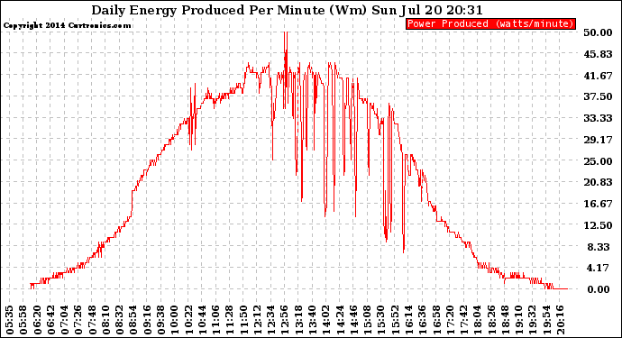 Solar PV/Inverter Performance Daily Energy Production Per Minute