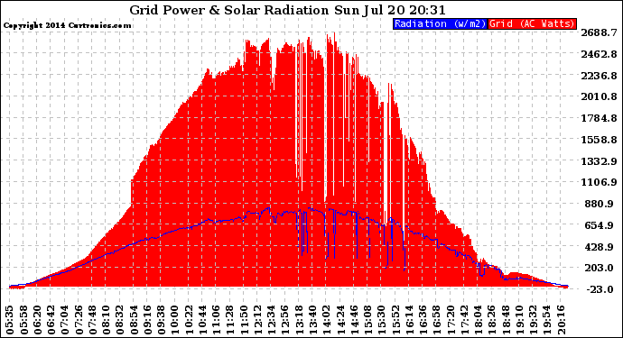 Solar PV/Inverter Performance Grid Power & Solar Radiation