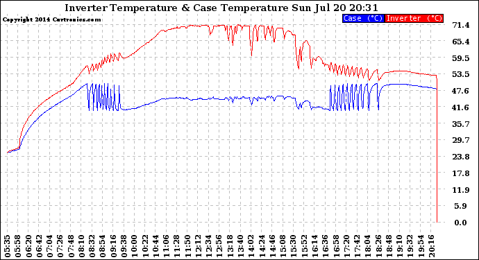 Solar PV/Inverter Performance Inverter Operating Temperature