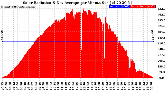 Solar PV/Inverter Performance Solar Radiation & Day Average per Minute