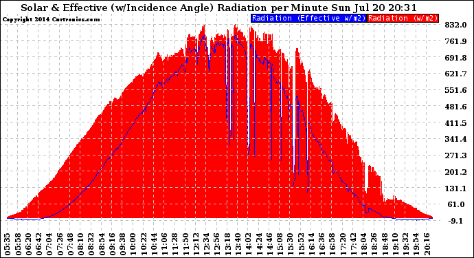 Solar PV/Inverter Performance Solar Radiation & Effective Solar Radiation per Minute