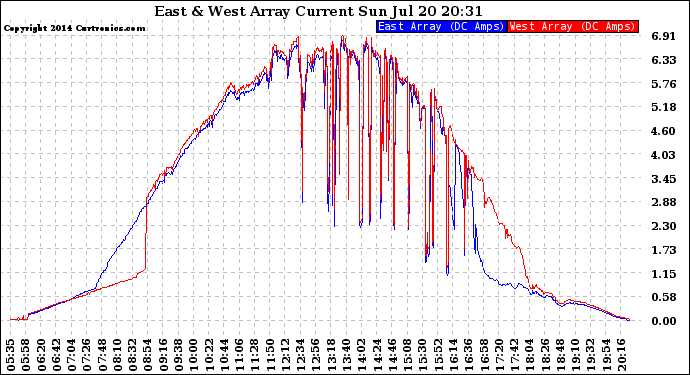 Solar PV/Inverter Performance Photovoltaic Panel Current Output