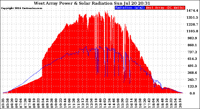 Solar PV/Inverter Performance West Array Power Output & Solar Radiation