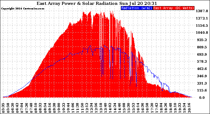 Solar PV/Inverter Performance East Array Power Output & Solar Radiation