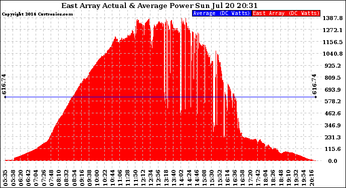 Solar PV/Inverter Performance East Array Actual & Average Power Output