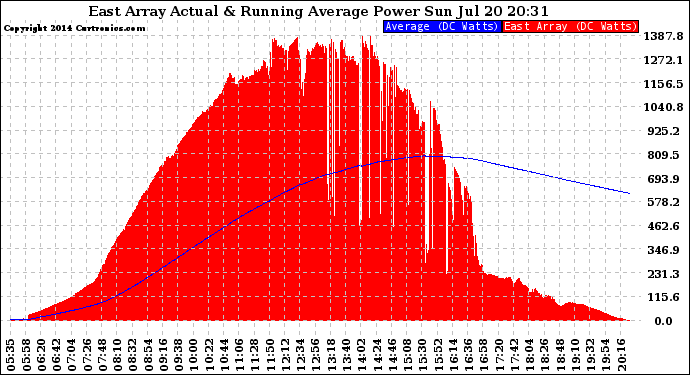 Solar PV/Inverter Performance East Array Actual & Running Average Power Output