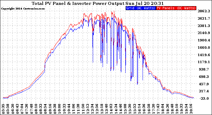 Solar PV/Inverter Performance PV Panel Power Output & Inverter Power Output