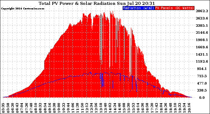 Solar PV/Inverter Performance Total PV Panel Power Output & Solar Radiation