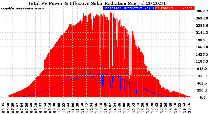 Solar PV/Inverter Performance Total PV Panel Power Output & Effective Solar Radiation