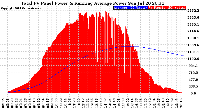 Solar PV/Inverter Performance Total PV Panel & Running Average Power Output