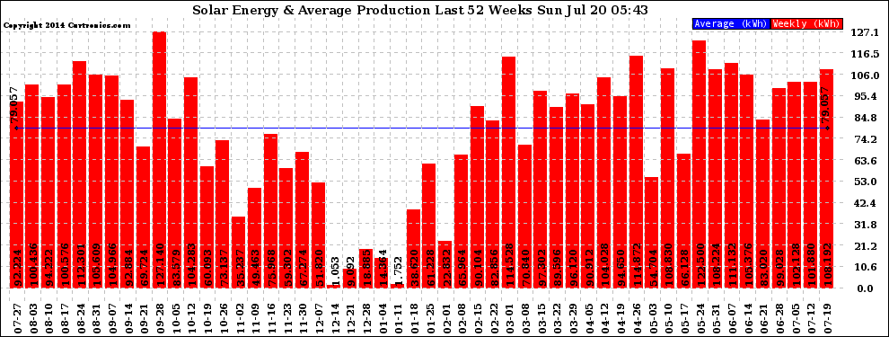 Solar PV/Inverter Performance Weekly Solar Energy Production Last 52 Weeks