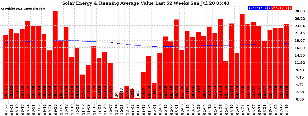 Solar PV/Inverter Performance Weekly Solar Energy Production Value Running Average Last 52 Weeks