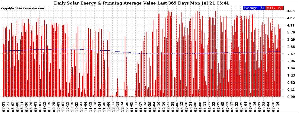 Solar PV/Inverter Performance Daily Solar Energy Production Value Running Average Last 365 Days