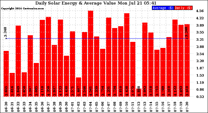 Solar PV/Inverter Performance Daily Solar Energy Production Value