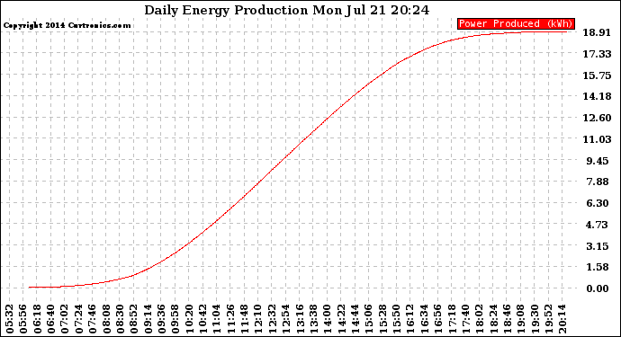 Solar PV/Inverter Performance Daily Energy Production