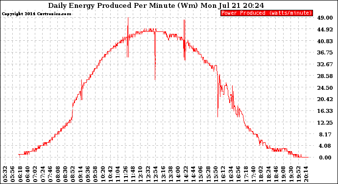 Solar PV/Inverter Performance Daily Energy Production Per Minute