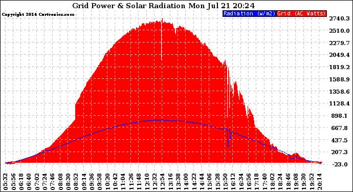 Solar PV/Inverter Performance Grid Power & Solar Radiation