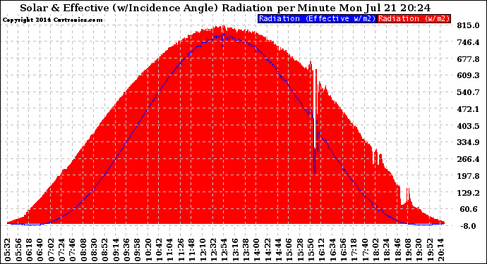 Solar PV/Inverter Performance Solar Radiation & Effective Solar Radiation per Minute