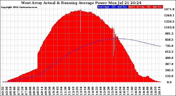 Solar PV/Inverter Performance West Array Actual & Running Average Power Output