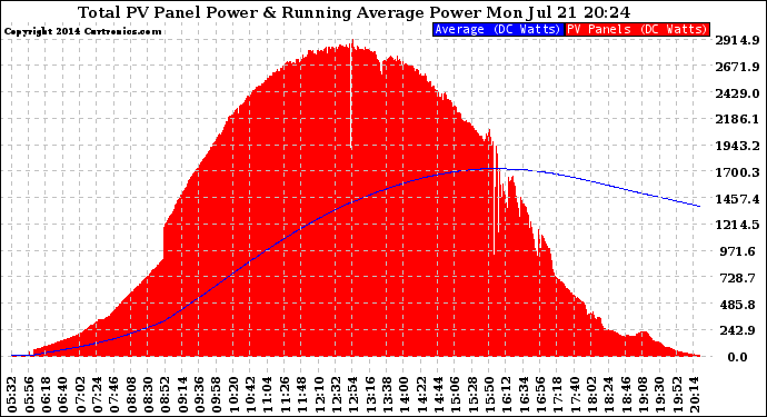 Solar PV/Inverter Performance Total PV Panel & Running Average Power Output