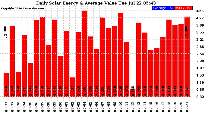 Solar PV/Inverter Performance Daily Solar Energy Production Value