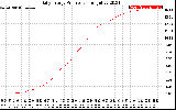 Solar PV/Inverter Performance Daily Energy Production