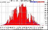 Solar PV/Inverter Performance Grid Power & Solar Radiation