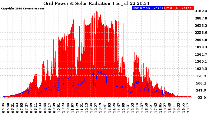 Solar PV/Inverter Performance Grid Power & Solar Radiation