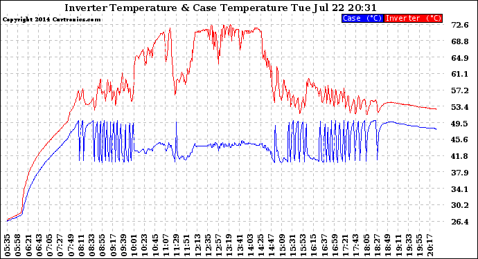 Solar PV/Inverter Performance Inverter Operating Temperature